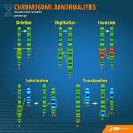 Chromosome Abnormalities from NHGRI