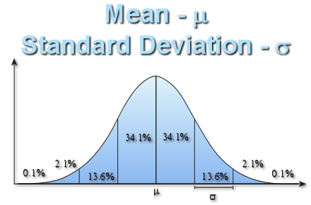 Mean and Standard Deviation