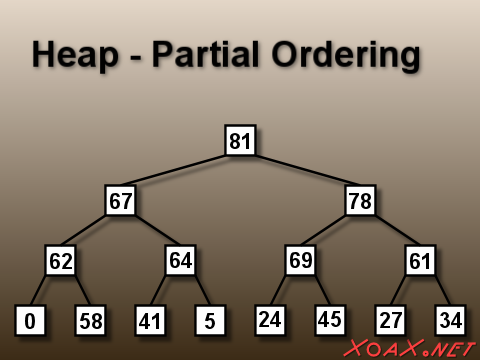Heap - Partial Ordering