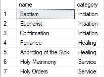 Sacraments Table