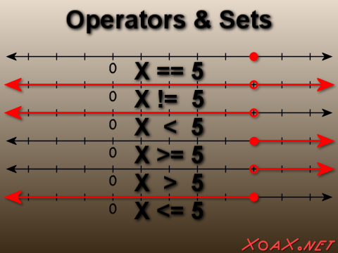 Operators and Sets